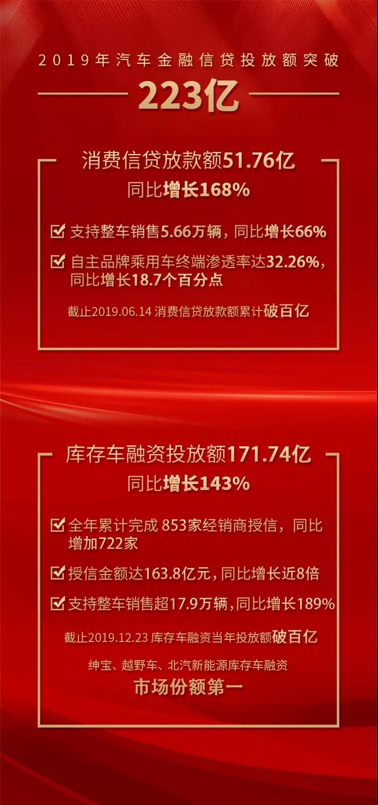 汽车金融信贷投放额突破223亿