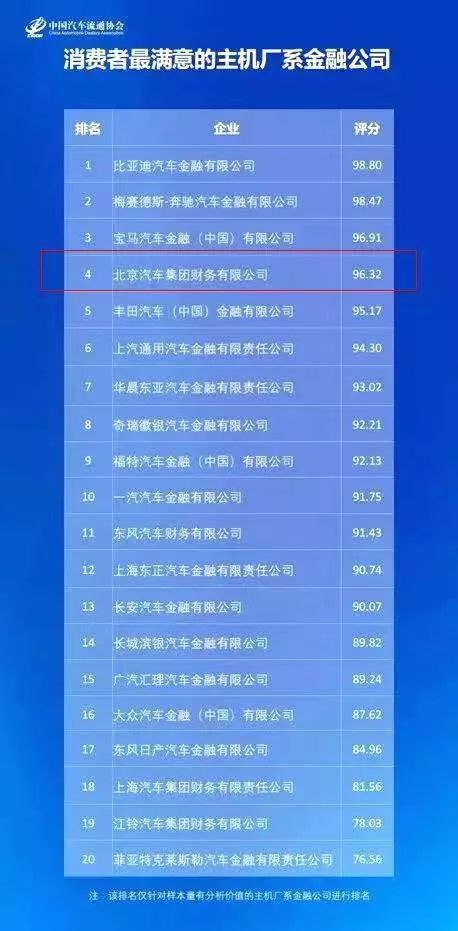 中国汽车金融产业峰会 | 北汽金融获评“消费者最满意的主机厂系金融公司”