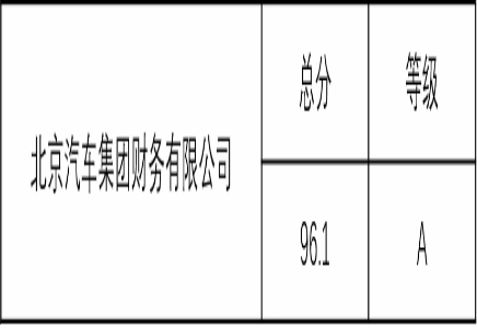 北汽财务公司征信合规与信息安全工作荣获A级评价